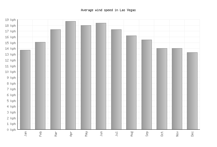 Las Vegas Weather averages & monthly Temperatures United States