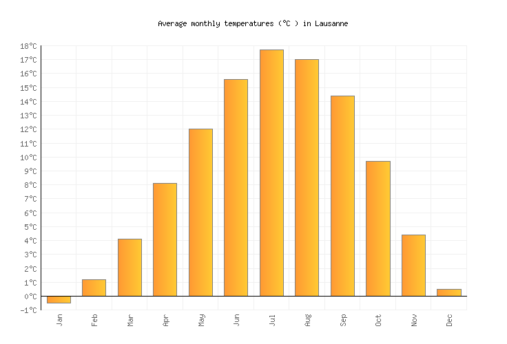 Lausanne Weather in September 2024 Switzerland Averages Weather2Visit