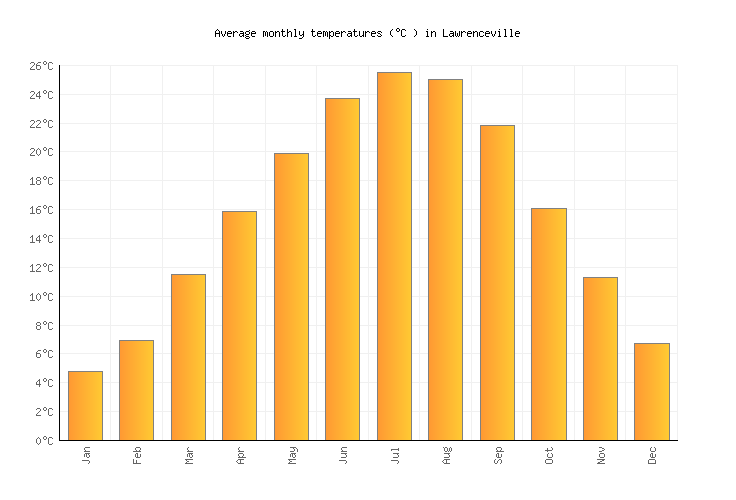 Lawrenceville Weather in October 2024 United States Averages