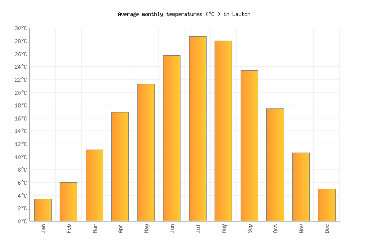 Lawton Weather averages & monthly Temperatures United States