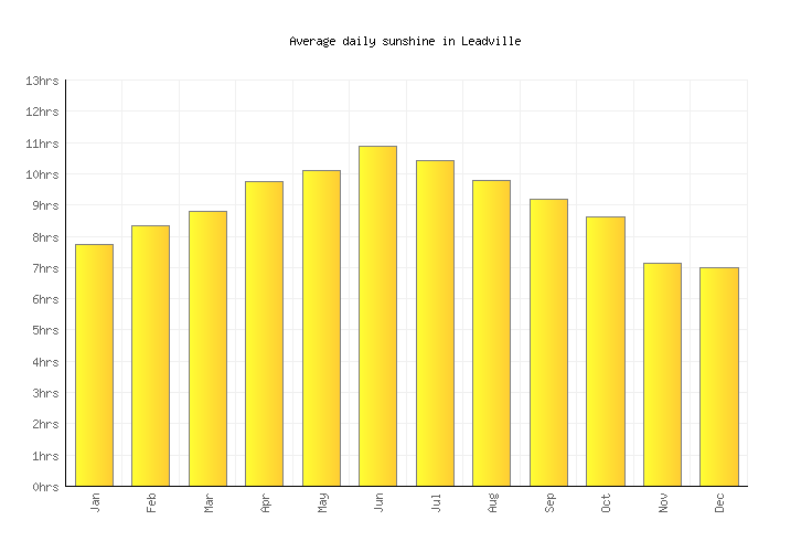 Leadville Weather averages & monthly Temperatures United States