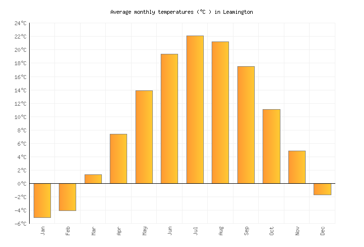 Leamington Weather averages & monthly Temperatures Canada Weather2
