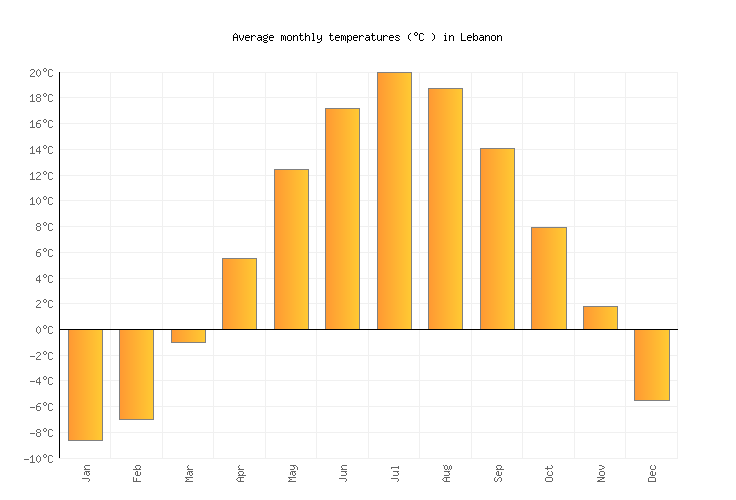 Lebanon Weather in February 2023 United States Averages Weather2Visit