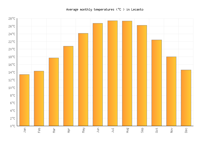 Lecanto Weather in July 2024 United States Averages Weather2Visit