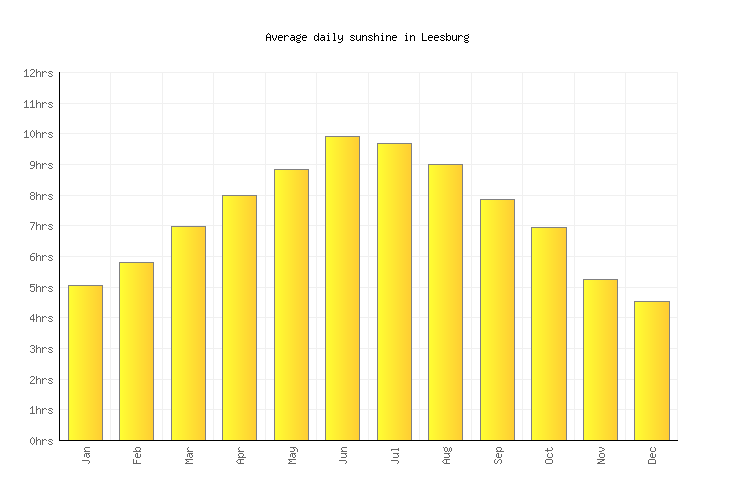 Leesburg Weather averages & monthly Temperatures United States