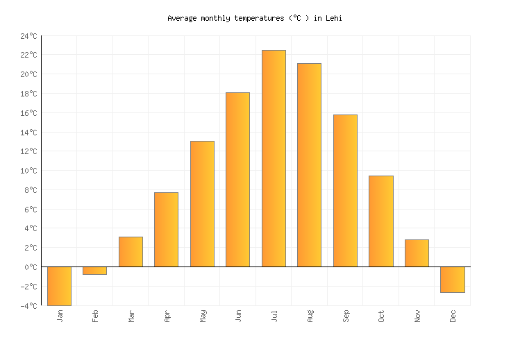 Lehi Weather averages & monthly Temperatures United States Weather