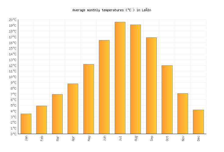 León Weather averages & monthly Temperatures Spain Weather2Visit