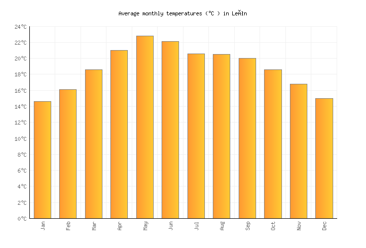 León Weather in October 2024 Mexico Averages Weather2Visit