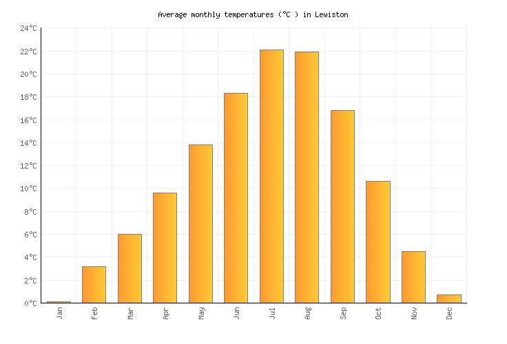 Lewiston Weather in June 2024 United States Averages Weather2Visit