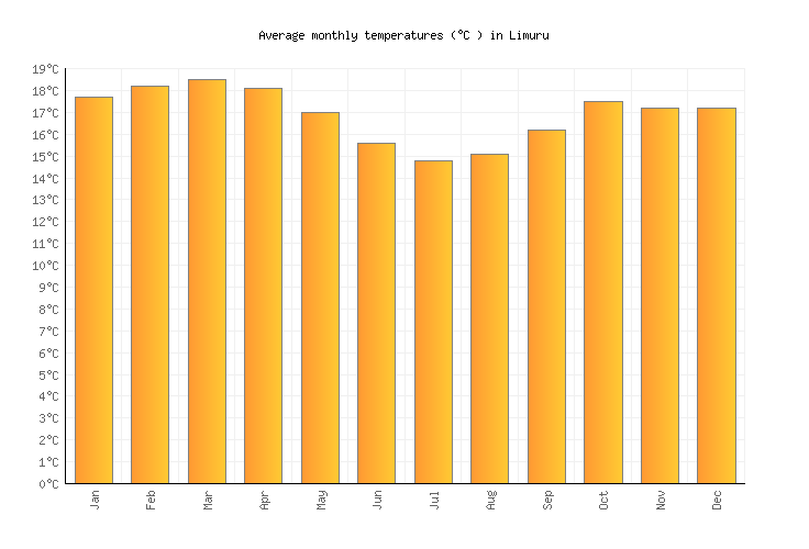 Limuru Weather in May 2024 Kenya Averages Weather2Visit