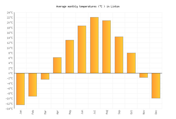 Linton Weather averages & monthly Temperatures United States