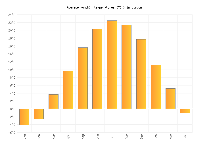 Lisbon Weather averages & monthly Temperatures United States