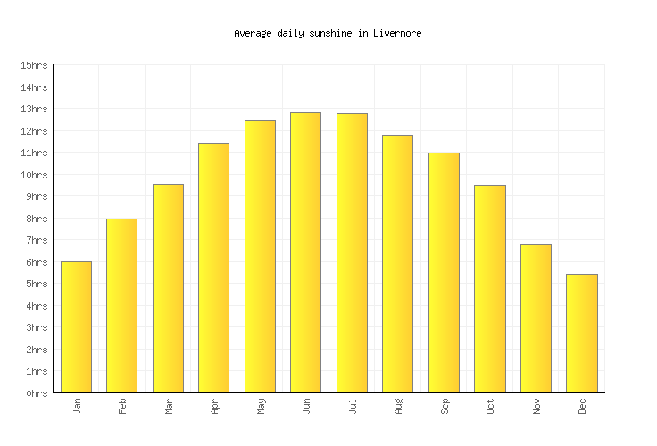 Livermore Weather averages & monthly Temperatures United States