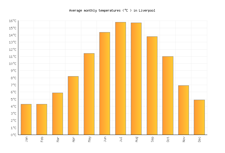Liverpool Weather averages & monthly Temperatures United Kingdom