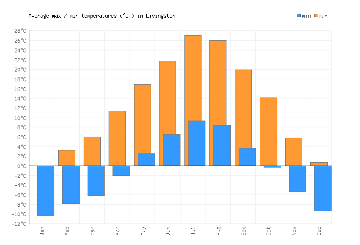 Livingston Weather averages & monthly Temperatures United States