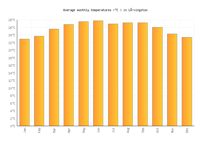 Lívingston Weather averages & monthly Temperatures Guatemala