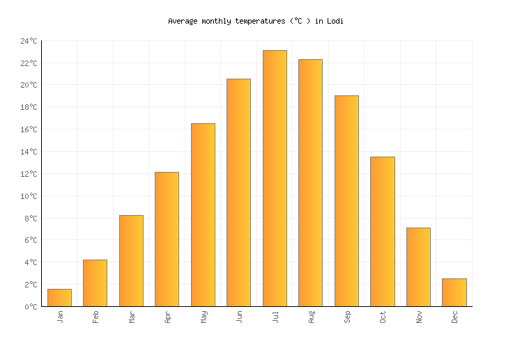 Lodi Weather in October 2023 Italy Averages Weather2Visit