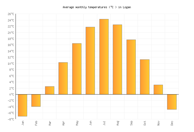 Logan Weather averages & monthly Temperatures United States Weather