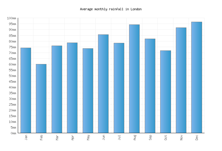 London Weather averages & monthly Temperatures Canada Weather2Visit
