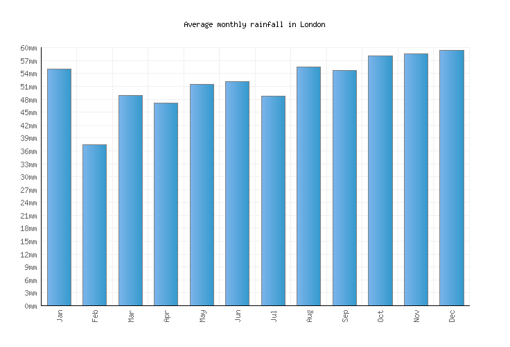 London Weather averages & monthly Temperatures United Kingdom Weather2Visit