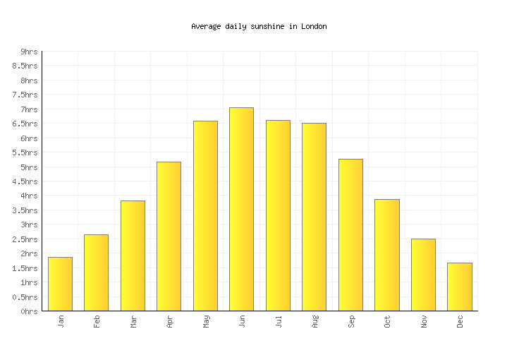 London Weather averages & monthly Temperatures United Kingdom