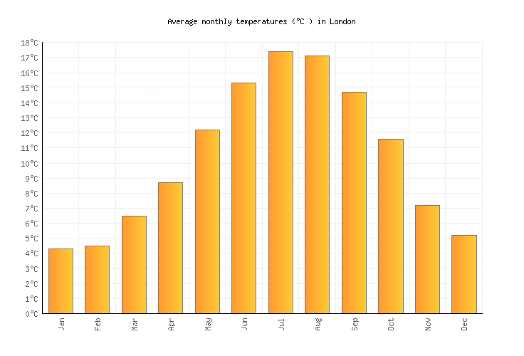 London Humidity Chart