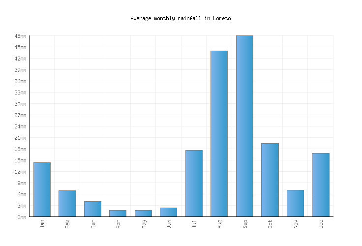 Loreto Weather averages & monthly Temperatures Mexico Weather2Visit