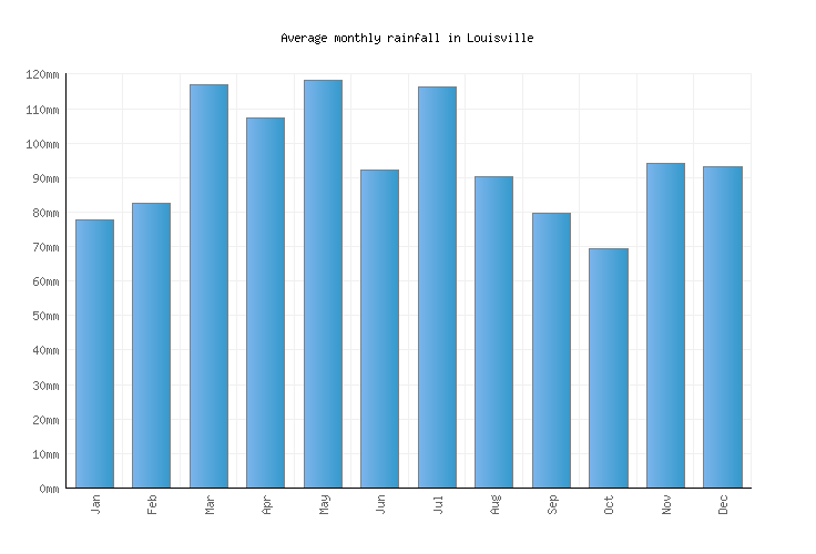 Louisville Ky Weather In October Paul Smith
