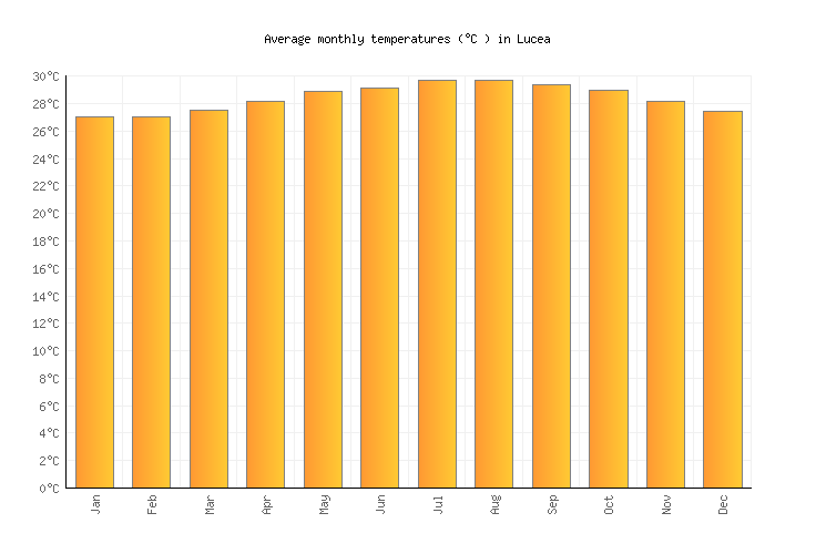 Jamaica Rainfall Chart