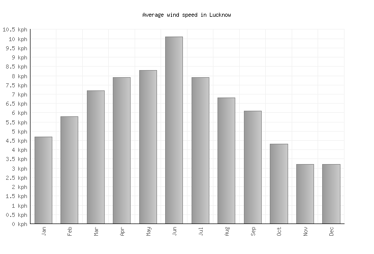 Lucknow Weather averages & monthly Temperatures India Weather2Visit