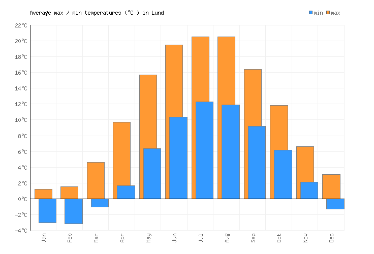 Lund Weather averages & monthly Temperatures Sweden Weather2Visit