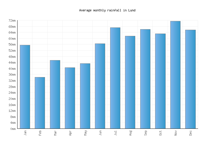 Lund Weather averages & monthly Temperatures Sweden Weather2Visit