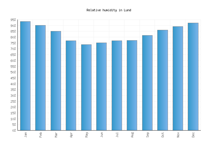 Lund Weather averages & monthly Temperatures Sweden Weather2Visit