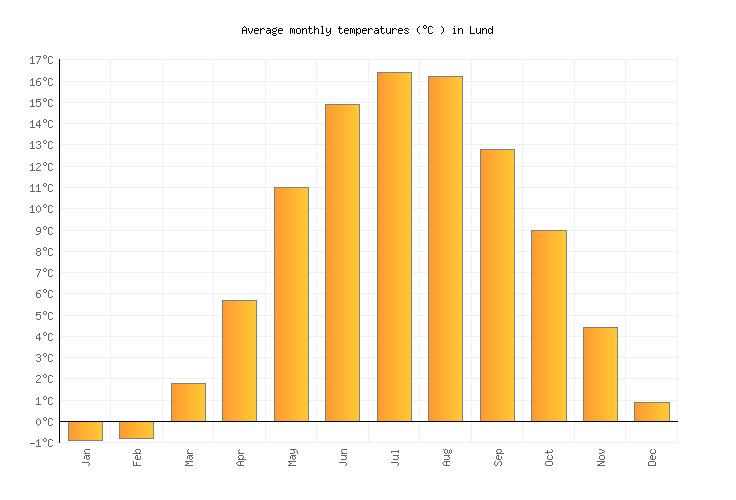 Lund Weather in December 2024 Sweden Averages Weather2Visit