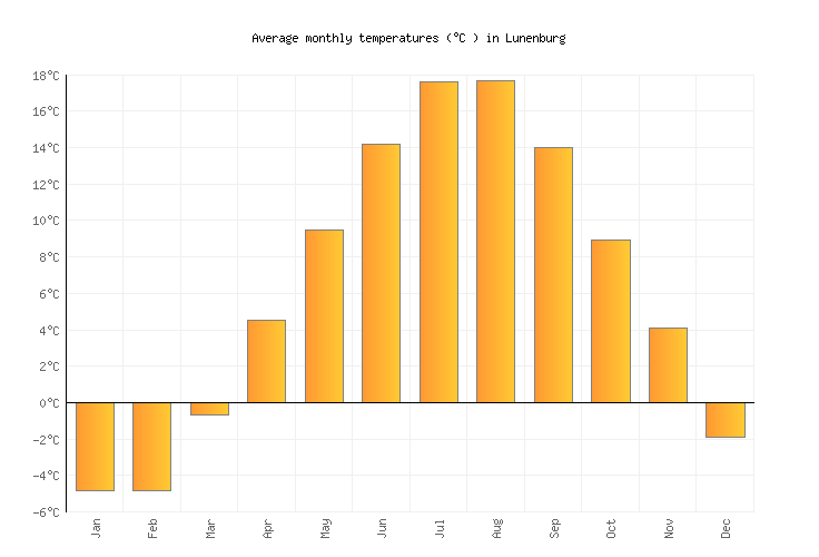 Lunenburg Weather averages & monthly Temperatures Canada Weather2