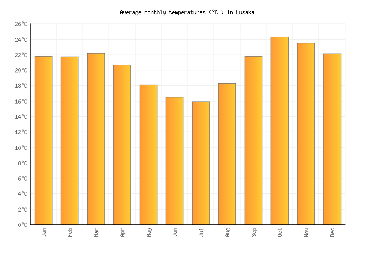 Lusaka weather averages monthly temperatures zambia weather 2 visit
