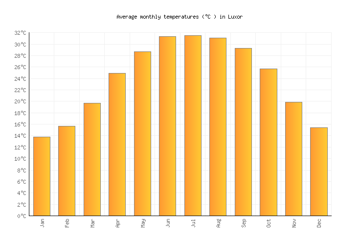 Luxor Weather averages & monthly Temperatures Egypt Weather2Visit