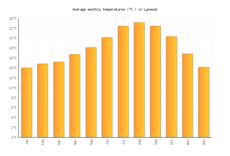 Lynwood Weather averages & monthly Temperatures United States