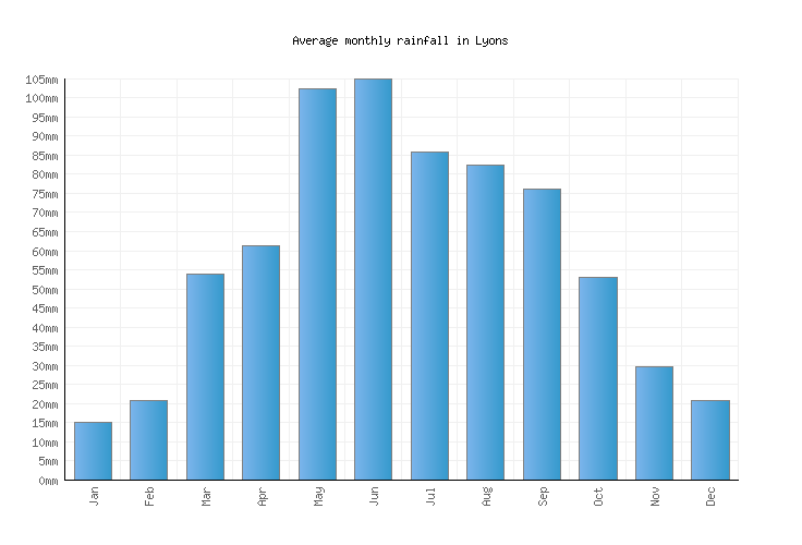 Lyons Weather averages & monthly Temperatures United States Weather