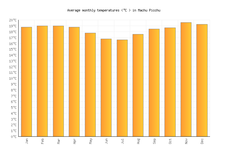 Machu Picchu Weather averages & monthly Temperatures Peru Weather2
