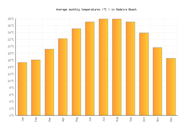 Madeira Annual Weather Chart