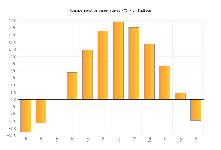Madison Weather averages & monthly Temperatures United States