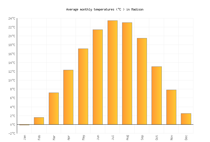 Madison Weather in April 2023 United States Averages Weather2Visit