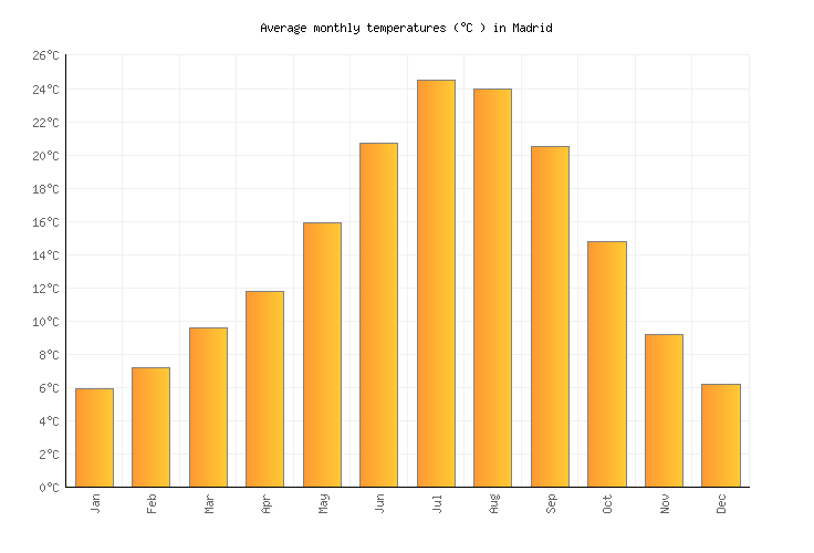 Madrid Weather averages & monthly Temperatures Spain Weather2Visit