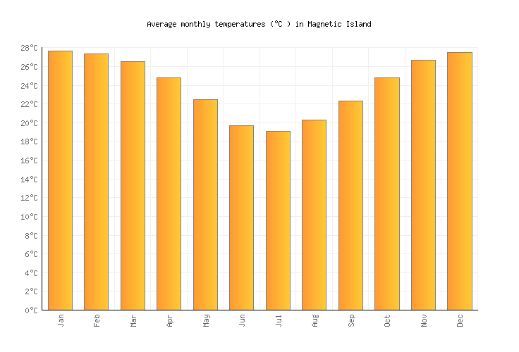 Island Weather in August 2024 Australia Averages Weather2