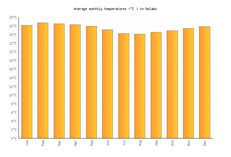 Malabo Weather in June 2025 | Equatorial Guinea Averages | Weather-2-Visit