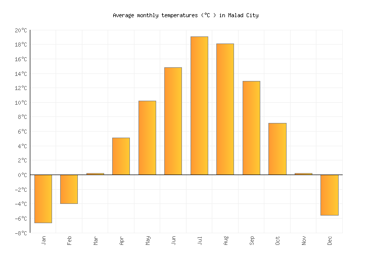 Malad City Weather averages & monthly Temperatures United States