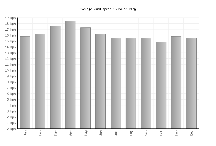 Malad City Weather averages & monthly Temperatures United States