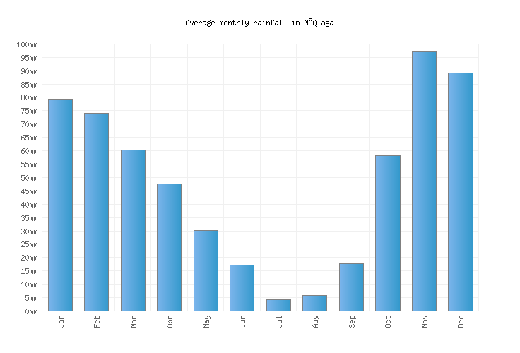 Málaga Weather averages & monthly Temperatures Spain Weather2Visit
