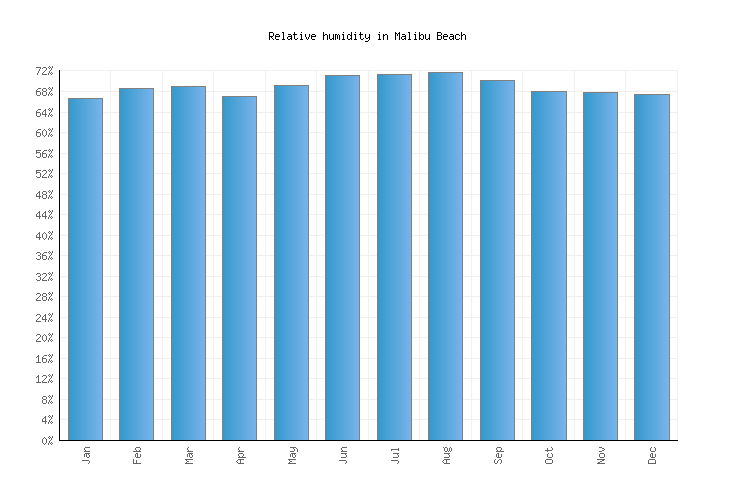 Malibu Beach Weather averages & monthly Temperatures United States